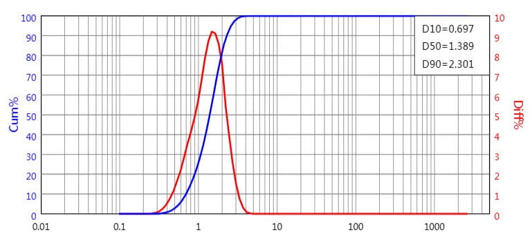 After Micronization