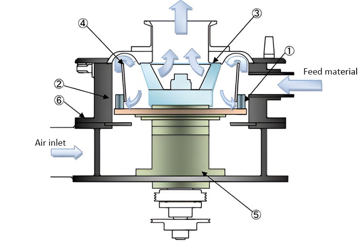 Air Classifier Mill working principle