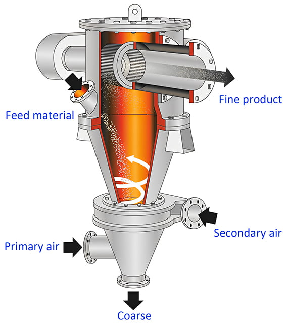 Air classifier principle