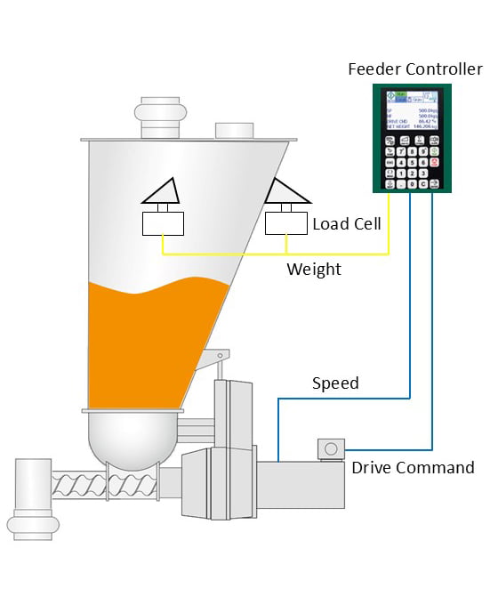 Gravimetric Feeder diagram