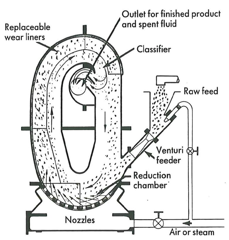 Loop Jet Mill diagram