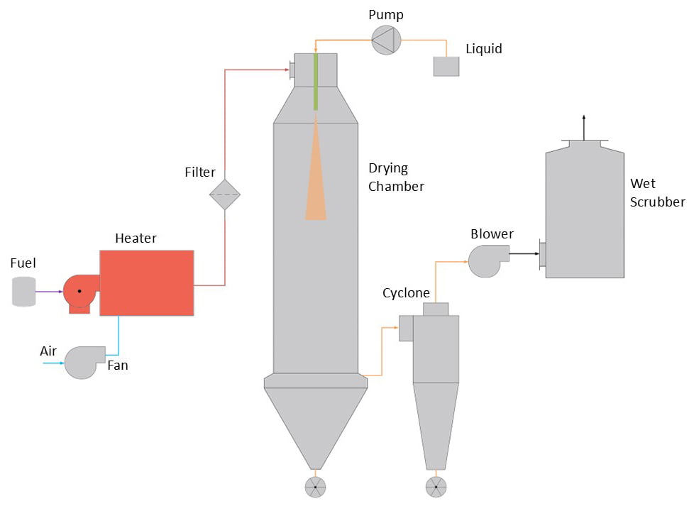 Pressure Spray dryer diagram