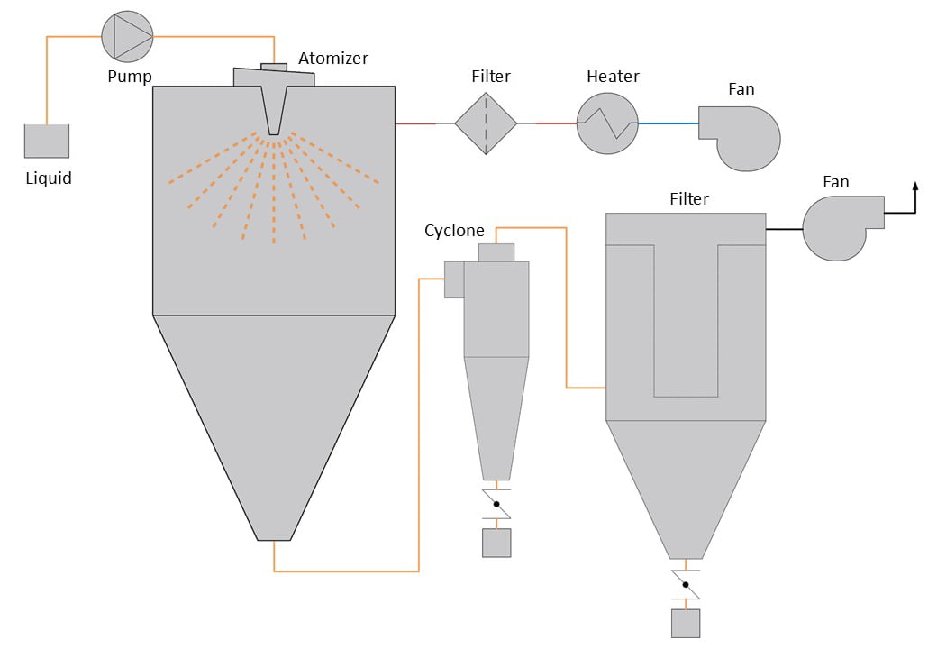 Rotary Atomizer Spray Drying diagram