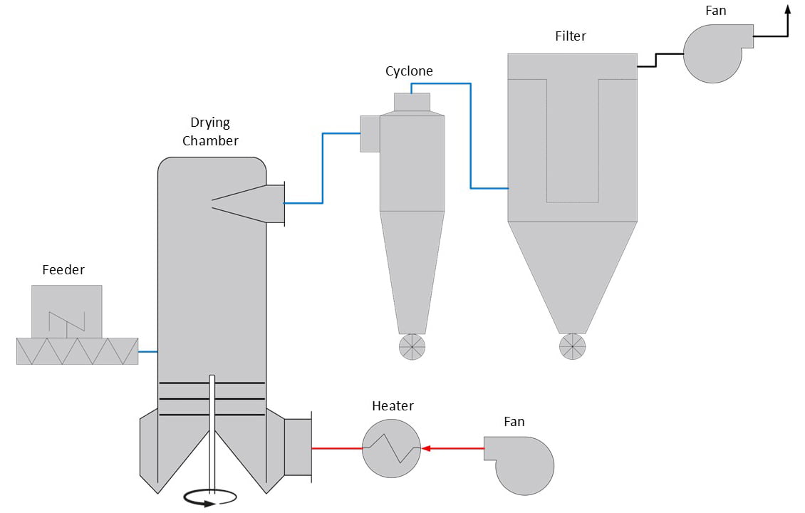 Spin Flash Dryer diagram