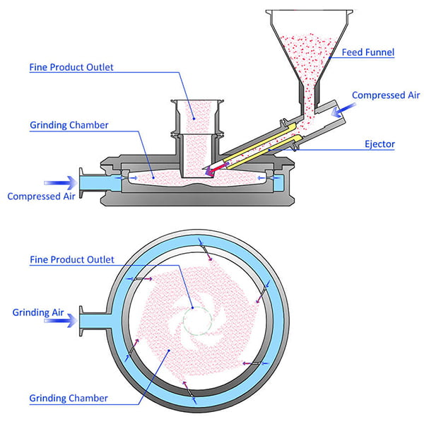 Spiral Jet Mill principle diagram