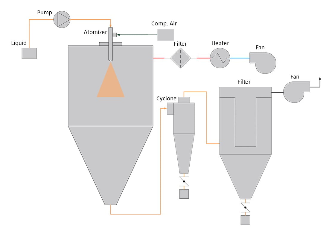 Two-Fluid Nozzle Spray Drying Diagram
